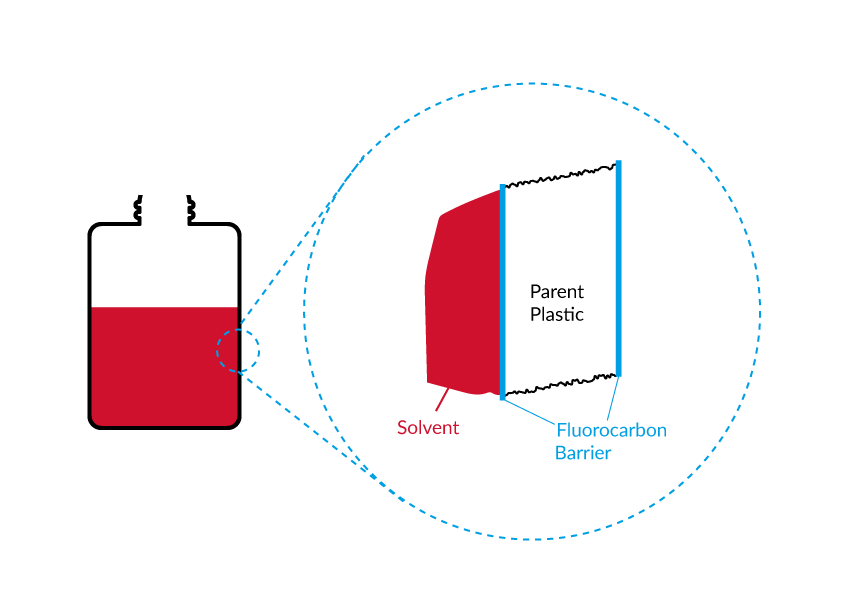 How Flourocarbon barriers work